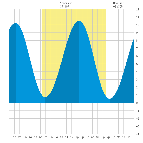 Acadia National Park tide chart for Monday, September 18, 2023
