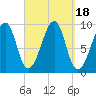 Acadia National Park tide chart for Monday, September 18, 2023