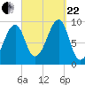 Acadia National Park tide chart for Friday, September 22, 2023