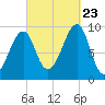 Acadia National Park tide chart for Saturday, September 23, 2023