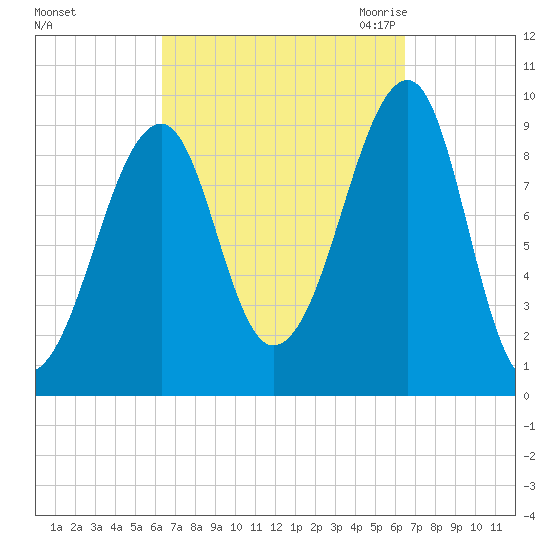 Acadia National Park tide chart for Sunday, September 24, 2023