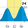 Acadia National Park tide chart for Sunday, September 24, 2023