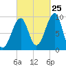 Acadia National Park tide chart for Monday, September 25, 2023
