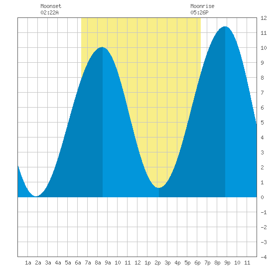 Acadia National Park tide chart for Tuesday, September 26, 2023
