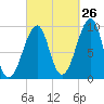 Acadia National Park tide chart for Tuesday, September 26, 2023