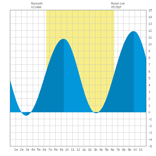 Acadia National Park tide chart for Wednesday, September 27, 2023