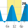 Acadia National Park tide chart for Thursday, September 28, 2023