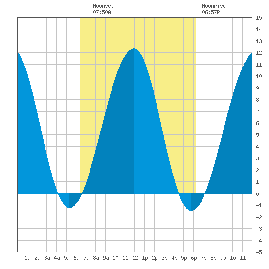 Acadia National Park tide chart for Saturday, September 30, 2023