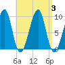 Acadia National Park tide chart for Sunday, September 3, 2023