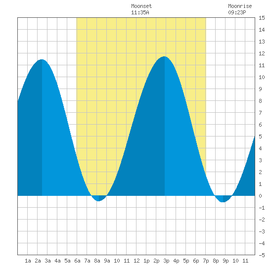 Acadia National Park tide chart for Monday, September 4, 2023