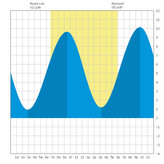 Acadia National Park tide chart for Wednesday, October 11, 2023