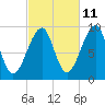 Acadia National Park tide chart for Wednesday, October 11, 2023