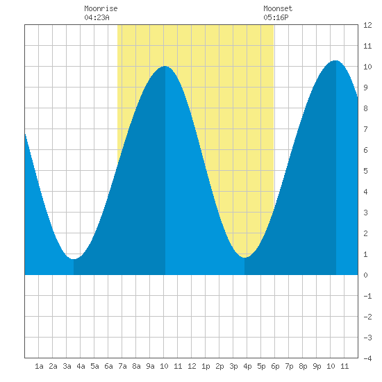 Acadia National Park tide chart for Thursday, October 12, 2023