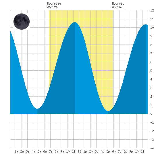 Acadia National Park tide chart for Saturday, October 14, 2023