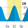 Acadia National Park tide chart for Monday, October 16, 2023