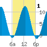 Acadia National Park tide chart for Sunday, October 1, 2023