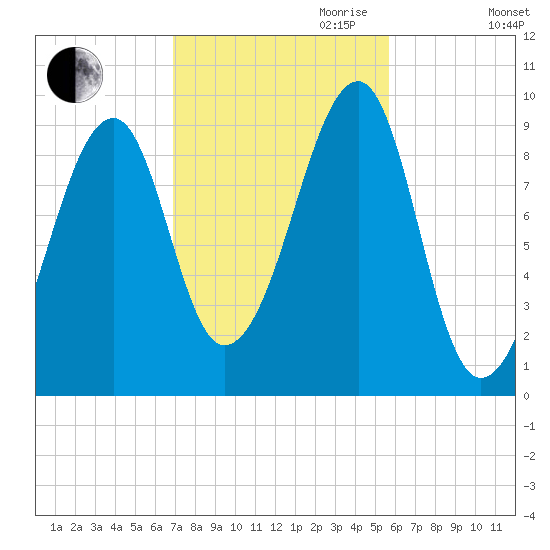 Acadia National Park tide chart for Saturday, October 21, 2023