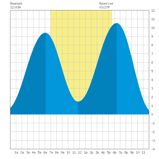 Acadia National Park tide chart for Monday, October 23, 2023