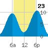 Acadia National Park tide chart for Monday, October 23, 2023