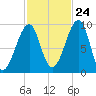 Acadia National Park tide chart for Tuesday, October 24, 2023