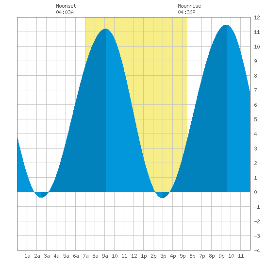 Acadia National Park tide chart for Thursday, October 26, 2023
