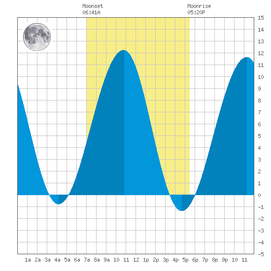 Acadia National Park tide chart for Saturday, October 28, 2023