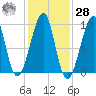 Acadia National Park tide chart for Saturday, October 28, 2023
