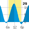 Acadia National Park tide chart for Sunday, October 29, 2023