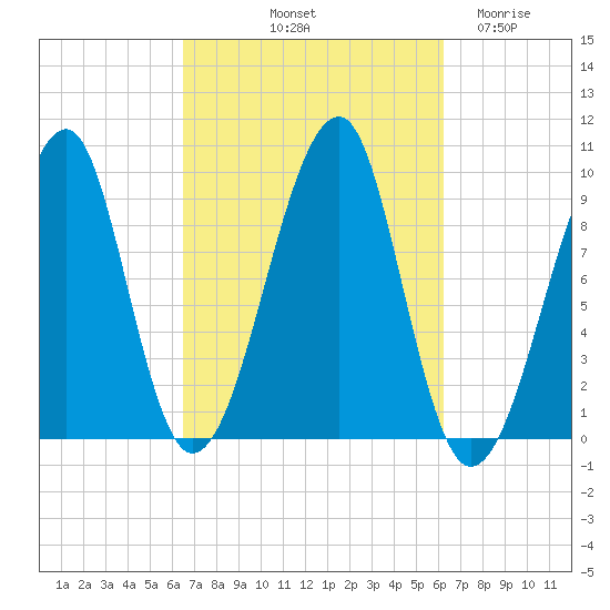 Acadia National Park tide chart for Monday, October 2, 2023