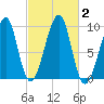 Acadia National Park tide chart for Monday, October 2, 2023