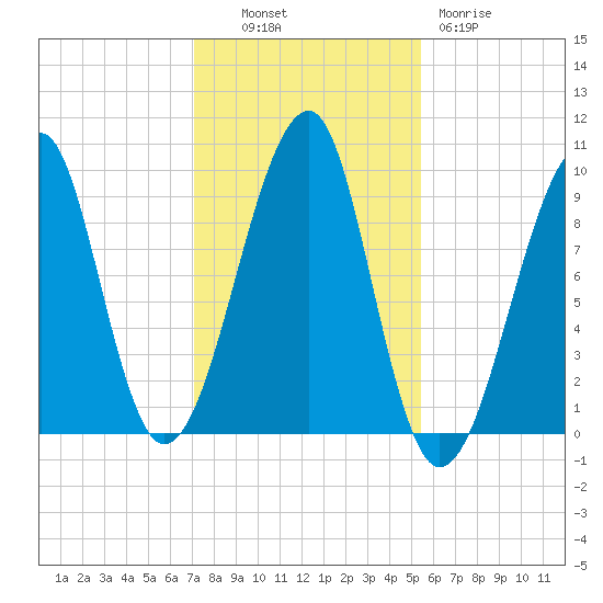 Acadia National Park tide chart for Monday, October 30, 2023