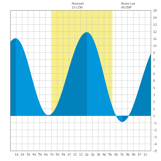 Acadia National Park tide chart for Tuesday, October 31, 2023