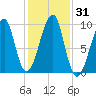 Acadia National Park tide chart for Tuesday, October 31, 2023