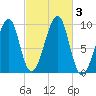 Acadia National Park tide chart for Tuesday, October 3, 2023