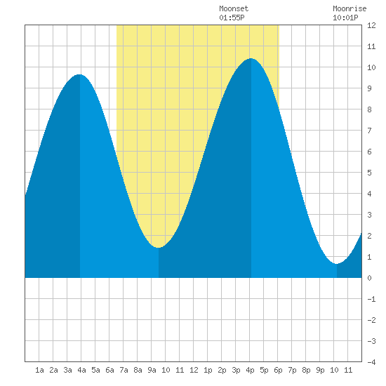 Acadia National Park tide chart for Thursday, October 5, 2023