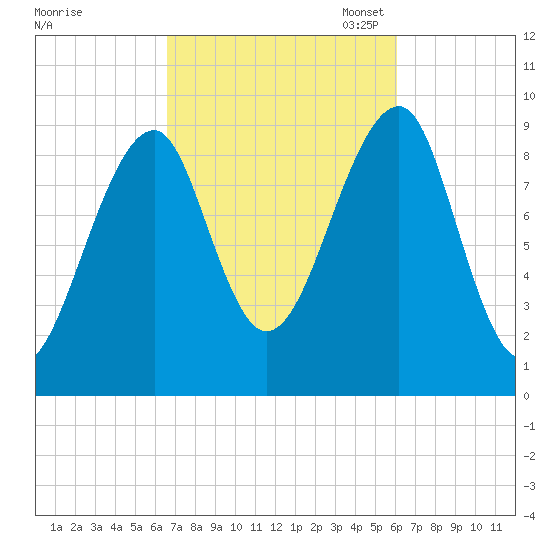 Acadia National Park tide chart for Saturday, October 7, 2023