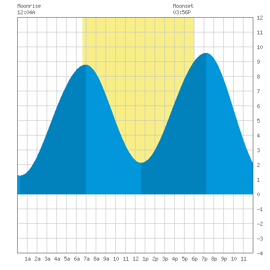 Acadia National Park tide chart for Sunday, October 8, 2023