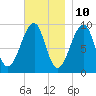 Acadia National Park tide chart for Friday, November 10, 2023