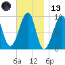 Acadia National Park tide chart for Monday, November 13, 2023
