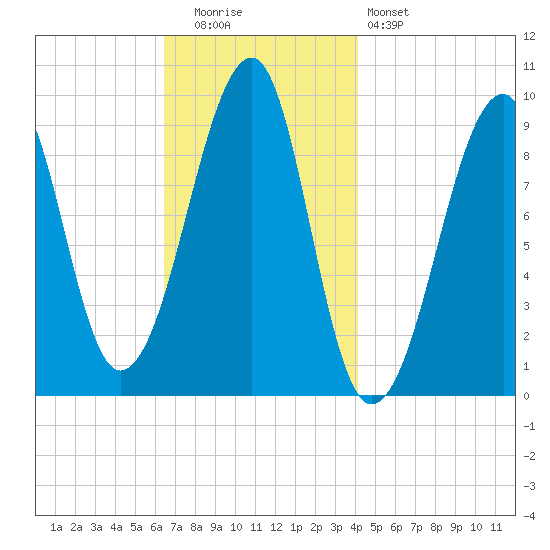 Acadia National Park tide chart for Tuesday, November 14, 2023