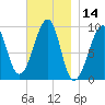 Acadia National Park tide chart for Tuesday, November 14, 2023