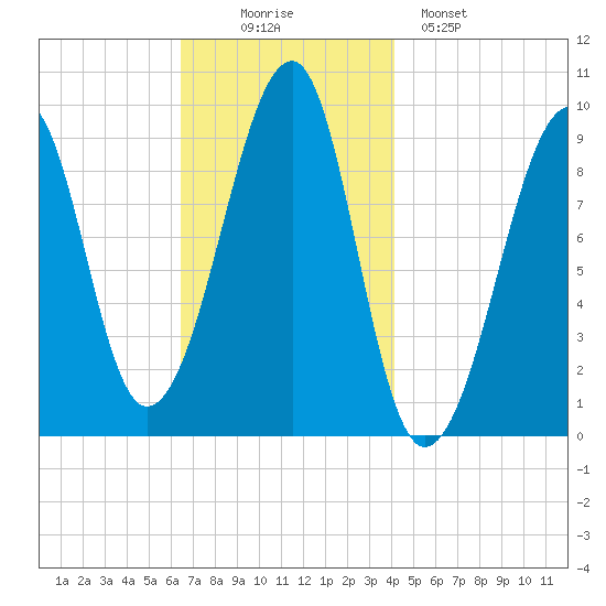Acadia National Park tide chart for Wednesday, November 15, 2023
