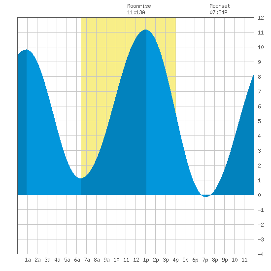 Acadia National Park tide chart for Friday, November 17, 2023