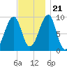 Acadia National Park tide chart for Tuesday, November 21, 2023