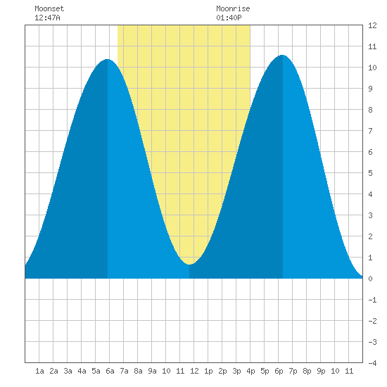 Acadia National Park tide chart for Wednesday, November 22, 2023