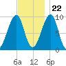 Acadia National Park tide chart for Wednesday, November 22, 2023