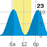 Acadia National Park tide chart for Thursday, November 23, 2023