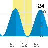Acadia National Park tide chart for Friday, November 24, 2023