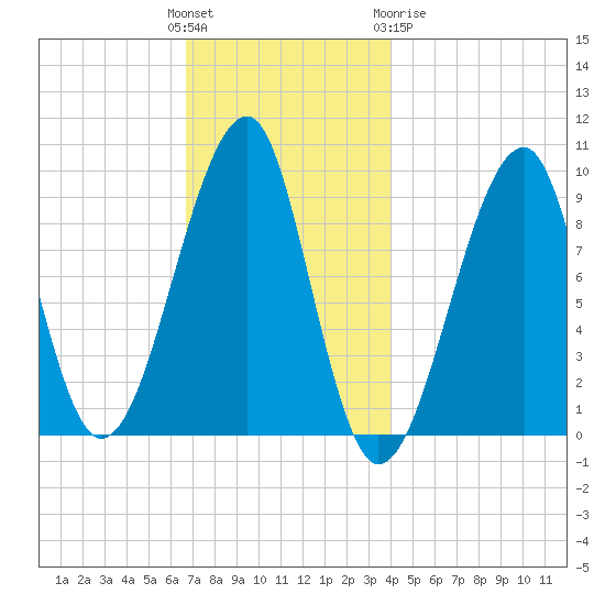 Acadia National Park tide chart for Sunday, November 26, 2023