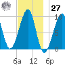 Acadia National Park tide chart for Monday, November 27, 2023